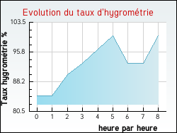 Evolution du taux d'hygrom�trie de la ville Cussey-sur-l'Ognon